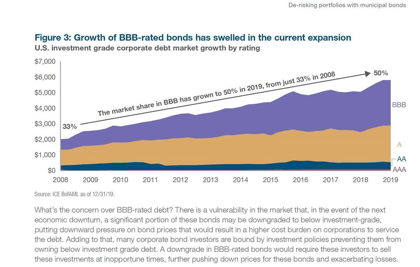 Bond Market Bubble