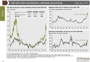 sp500 valuation