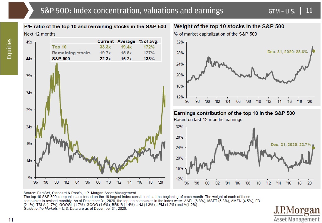 sp500 valuation