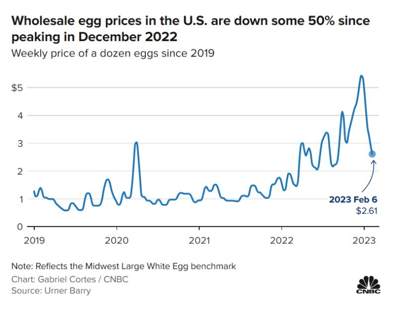 eggflation